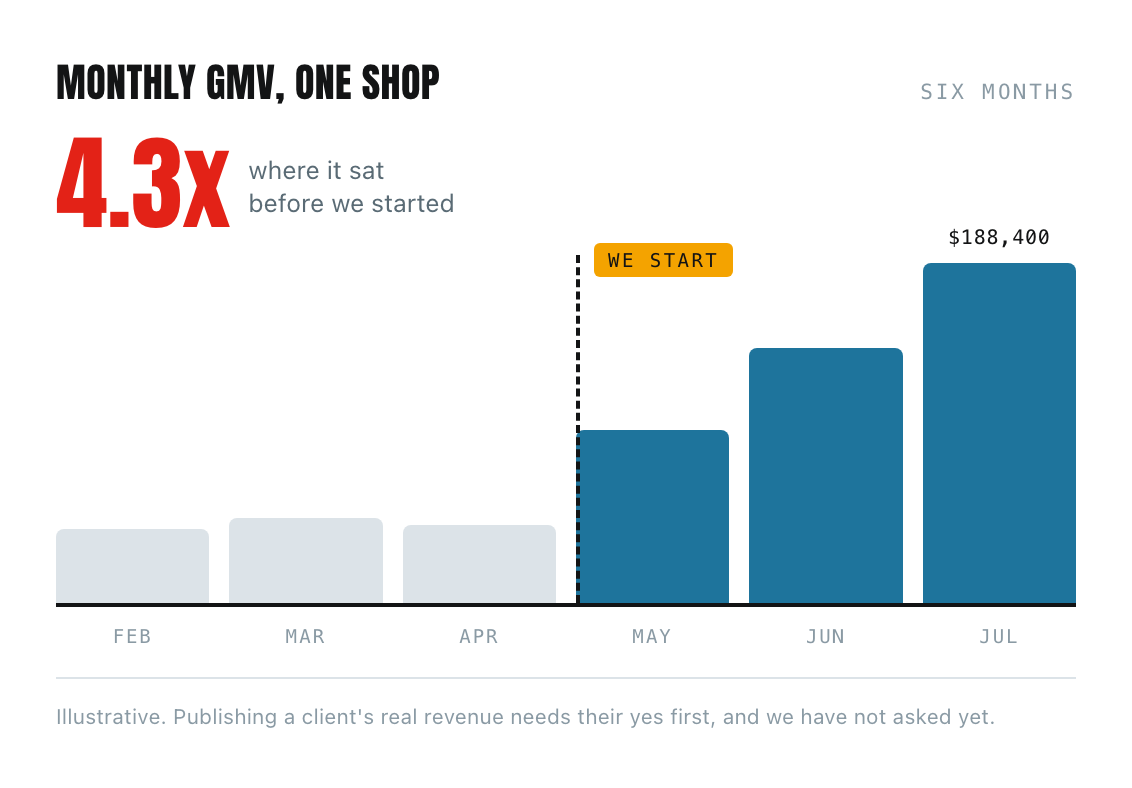 Monthly GMV for one shop across six months. Three flat months, then the bars climb once everything is running, ending at $188,400. The figures are illustrative.